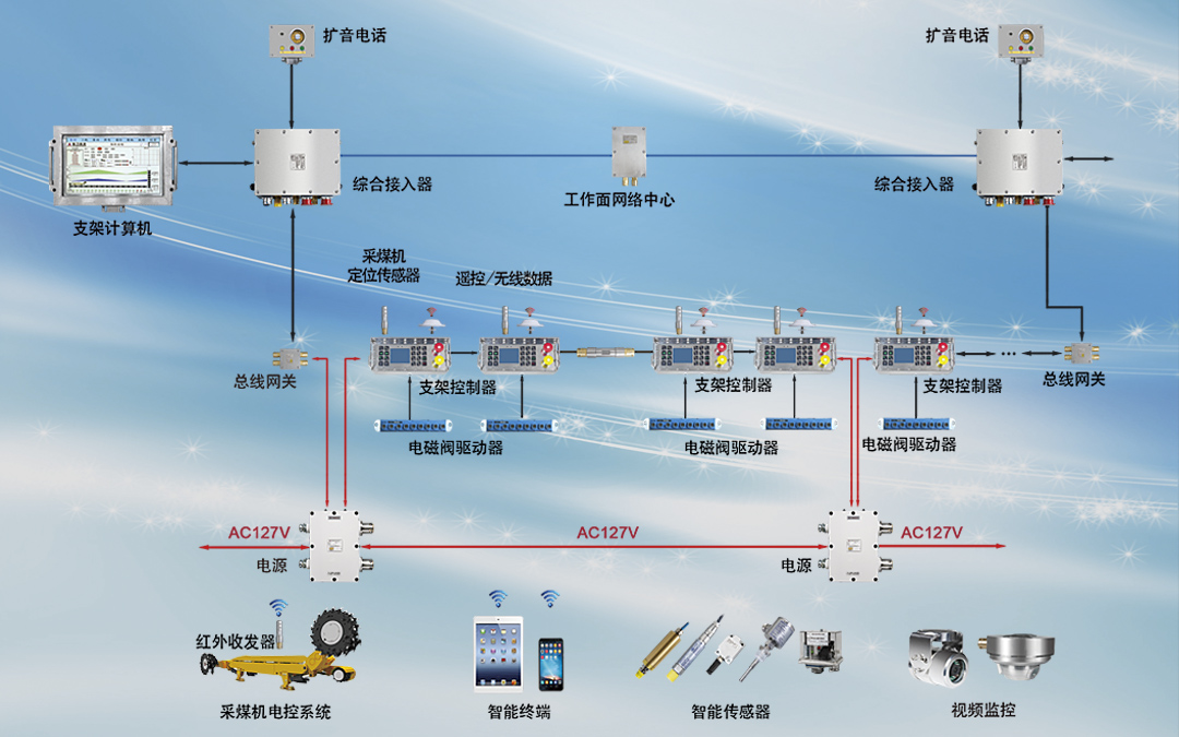 支架电液控制系统类